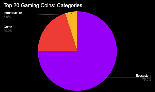 Top 20 Gaming Coins Categories

