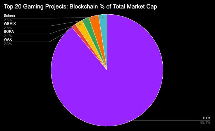 Top 20 gaming coins blockchain share of total