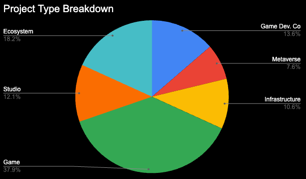Investment breakdown by category - web3 gaming deals
