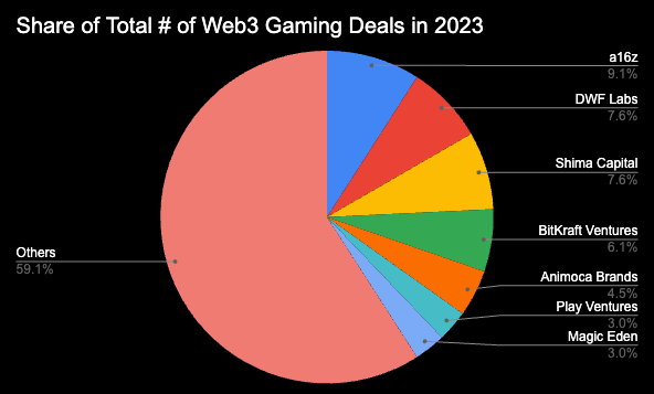 Share of total # of web3 gaming deals in 2023