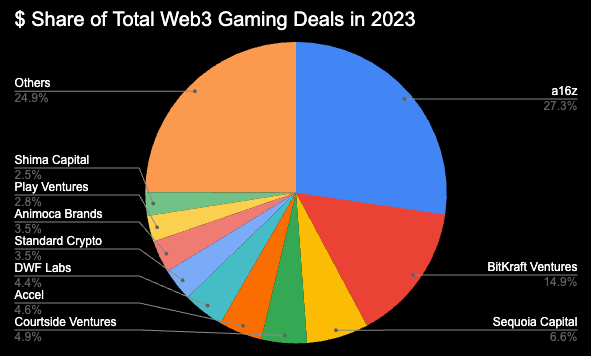 $ Share of Total Web3 gaming deals