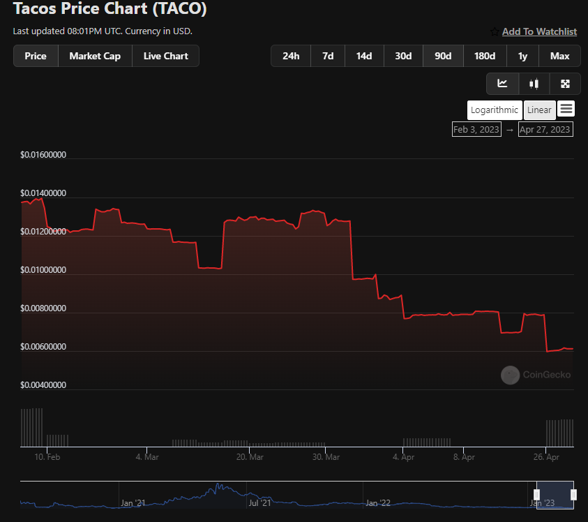 $TACO 3 Month Price Chart from CoinGecko