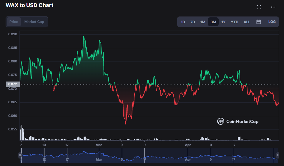 WAX 3 months price chart from CoinMarketCap