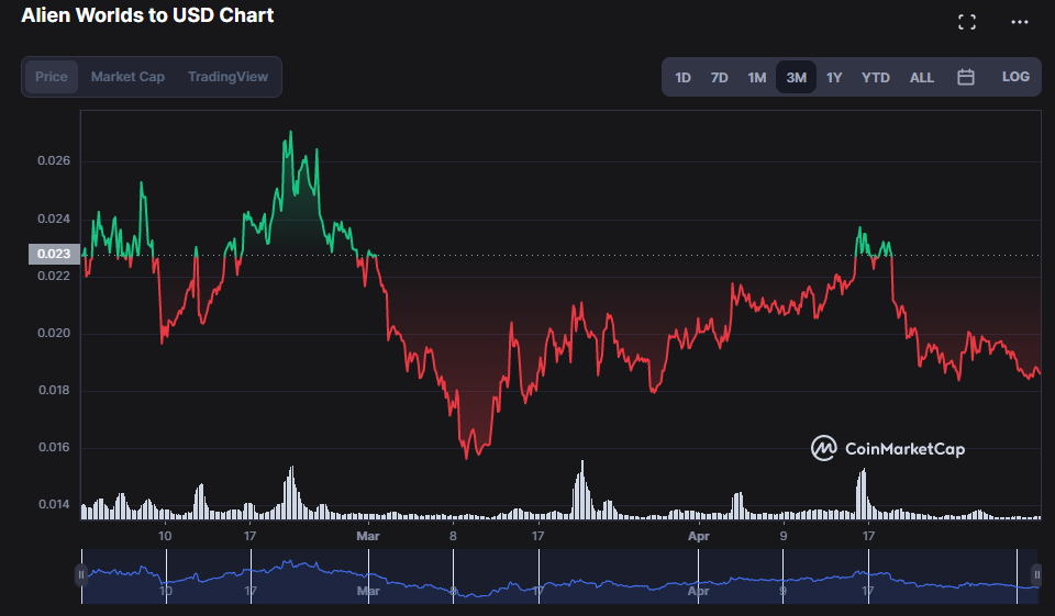 $TLM 3 Months Price Chart from CoinMarketCap