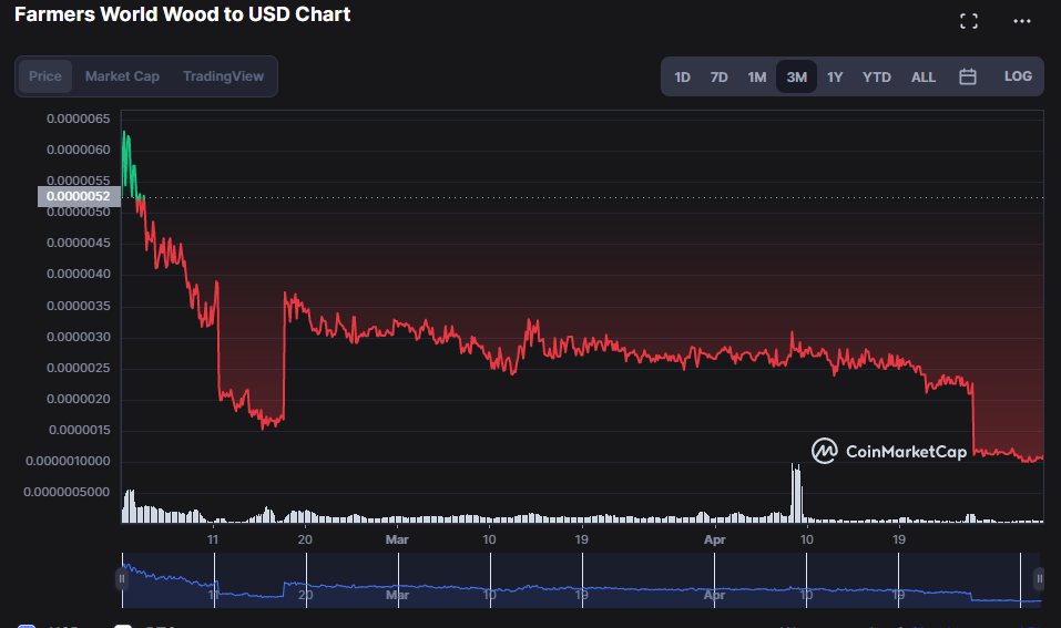 $FWW 3 Months Price Chart From CoinMarketCap